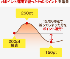 dポイント運用で減った分のポイントを進呈