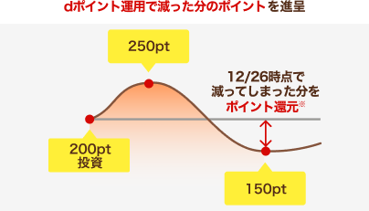 dポイント運用で減った分のポイントを進呈