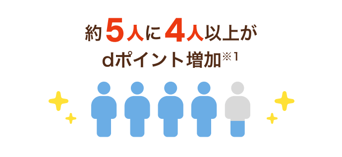 約5人に4人以上がdポイント増加※1