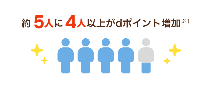約5人に4人以上がdポイント増加※1