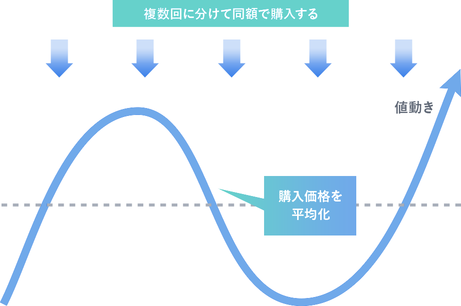 ドルコスト平均法