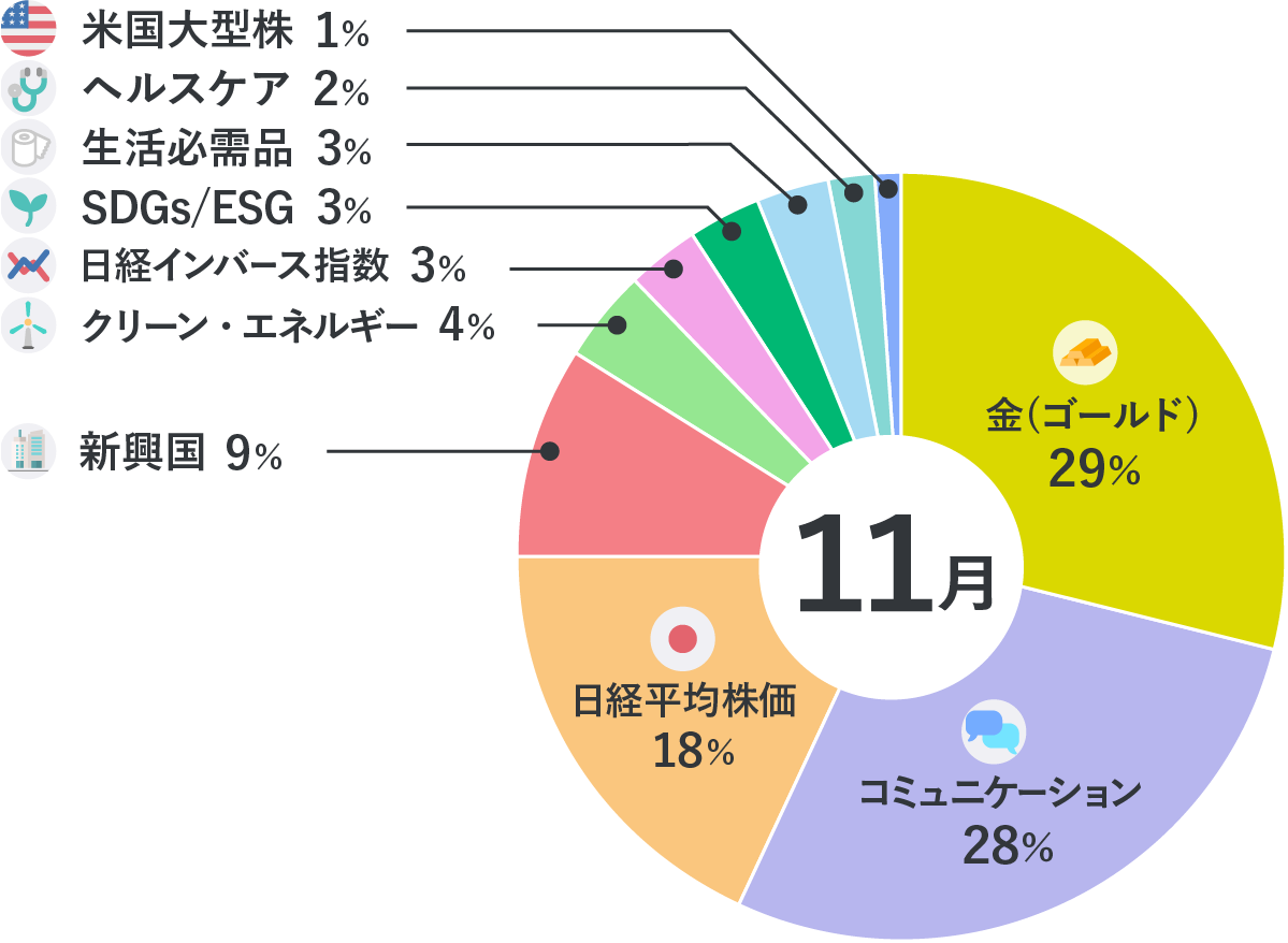 ポイント投資 | 投資先テーマごとの運用状況 月間レポート