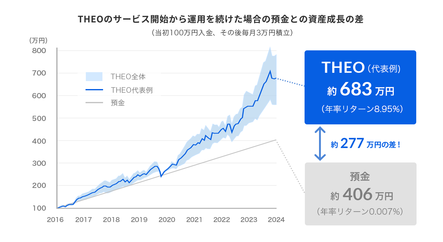 THEOのサービス開始から運用を続けた場合の預金と資産成長