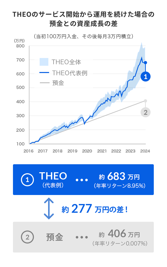 THEOのサービス開始から運用を続けた場合の預金と資産成長