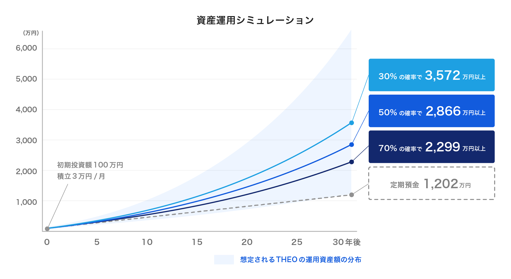 グラフ:資産運用シミュレーション