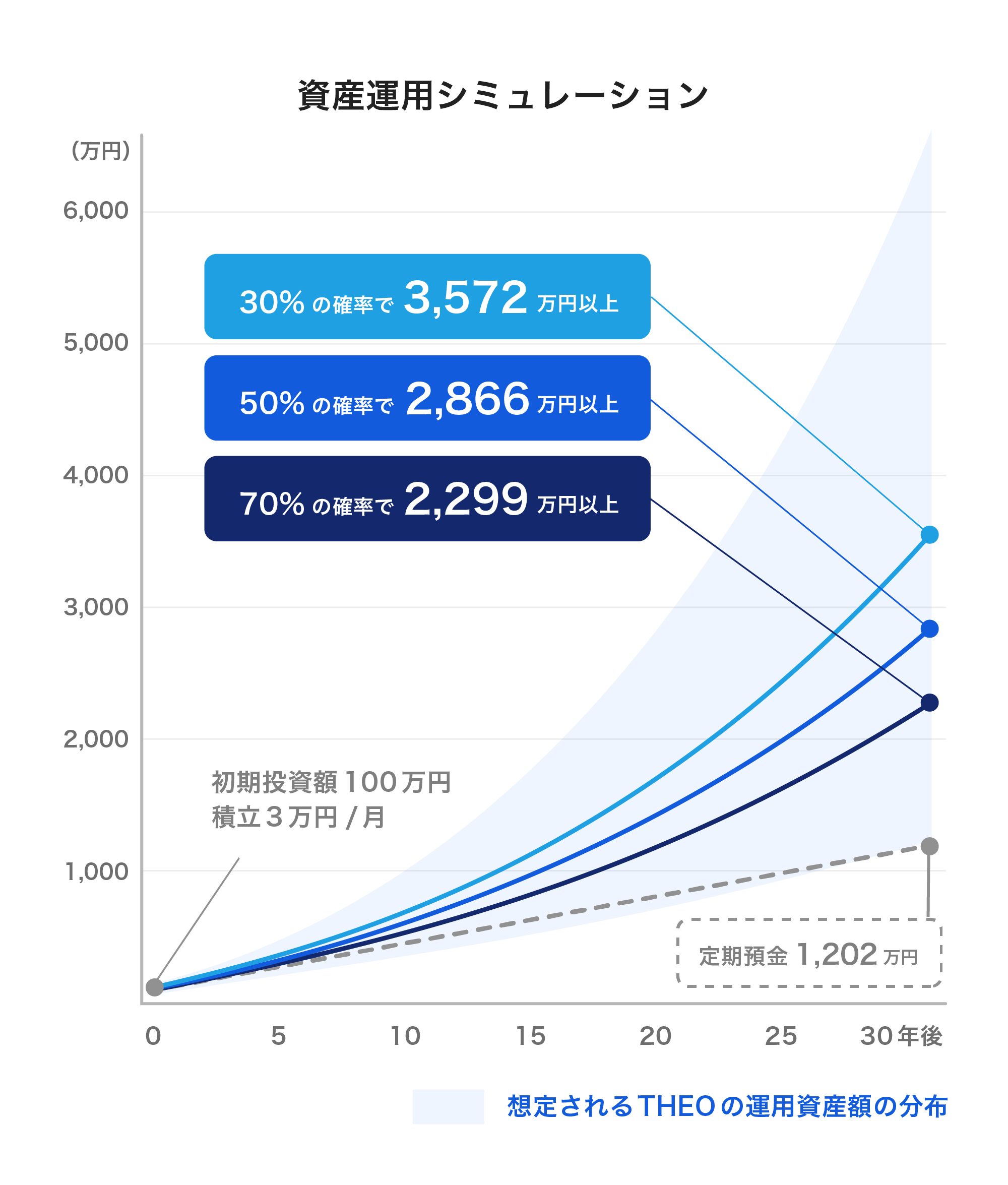 グラフ:資産運用シミュレーション