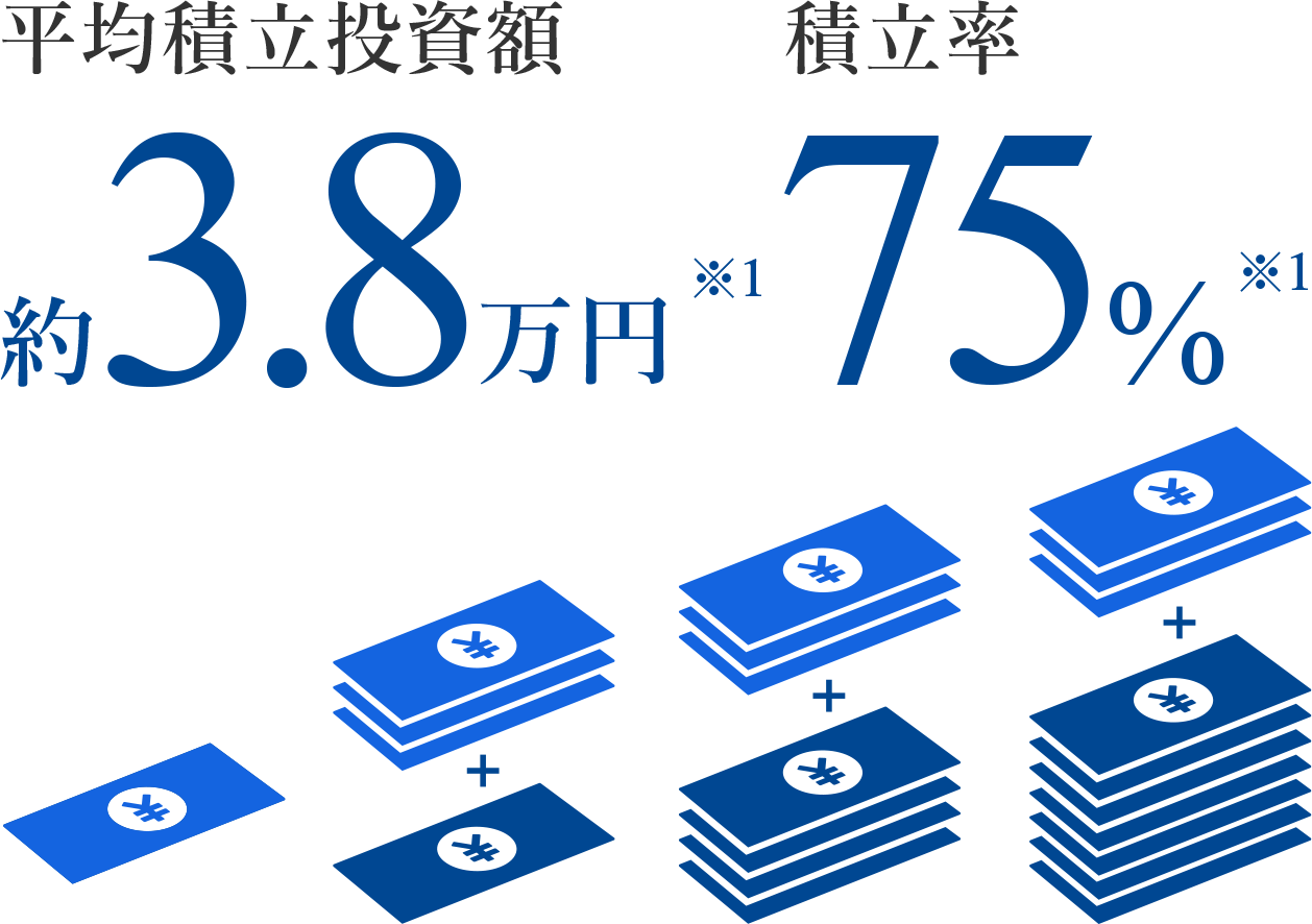 平均積立投資額: 約3.8万円※1、積立率: 75％※1