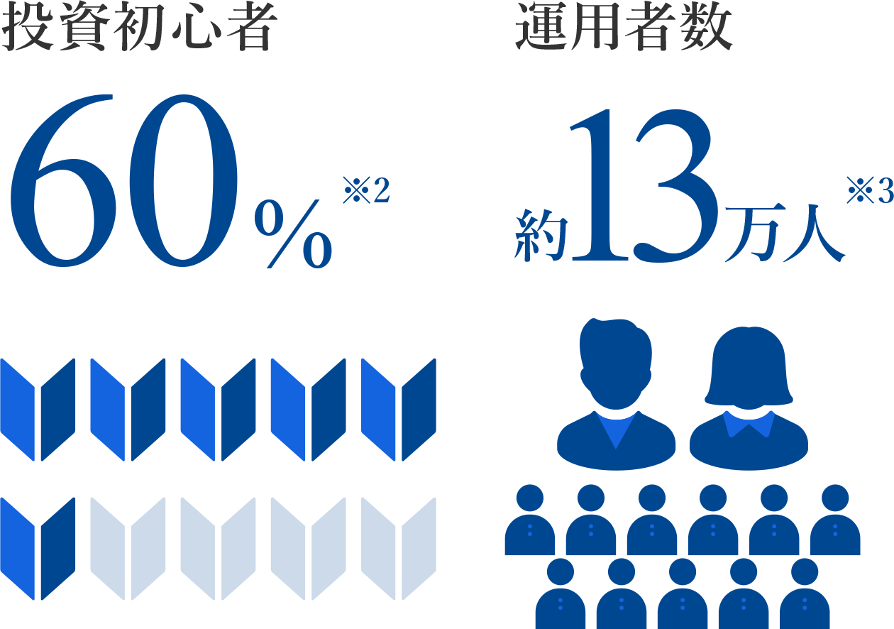 投資初心者: 60％※2、運用者数: 約13万人※3