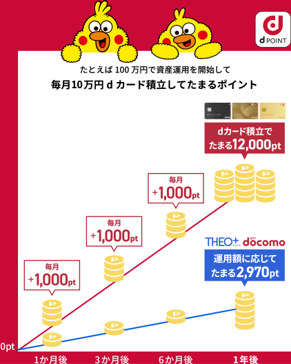 運用金額にたとえば10万円で資産運用を開始して毎月5万円dカード積立してたまるポイント合わせて1年間でこんなにたまる！